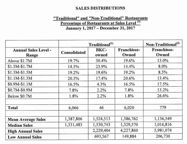 Burger King Profitability by sales level from the franchise disclosure document. Average sales of $1,524,513 for company-owned stores and $1,386,762 for franchisee owned stores. High sales of $4,227,860 and low sales of $149,884.