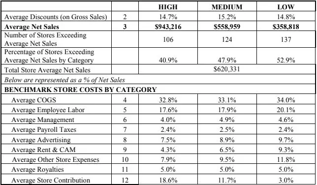 Papa Murphy's benchmark costs