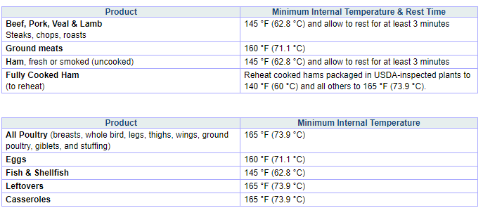 Minimum Internal Temperature Chart