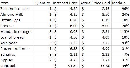 Instacart overcharge Example. Customer paid $51.85 for $37.24 worth of groceries